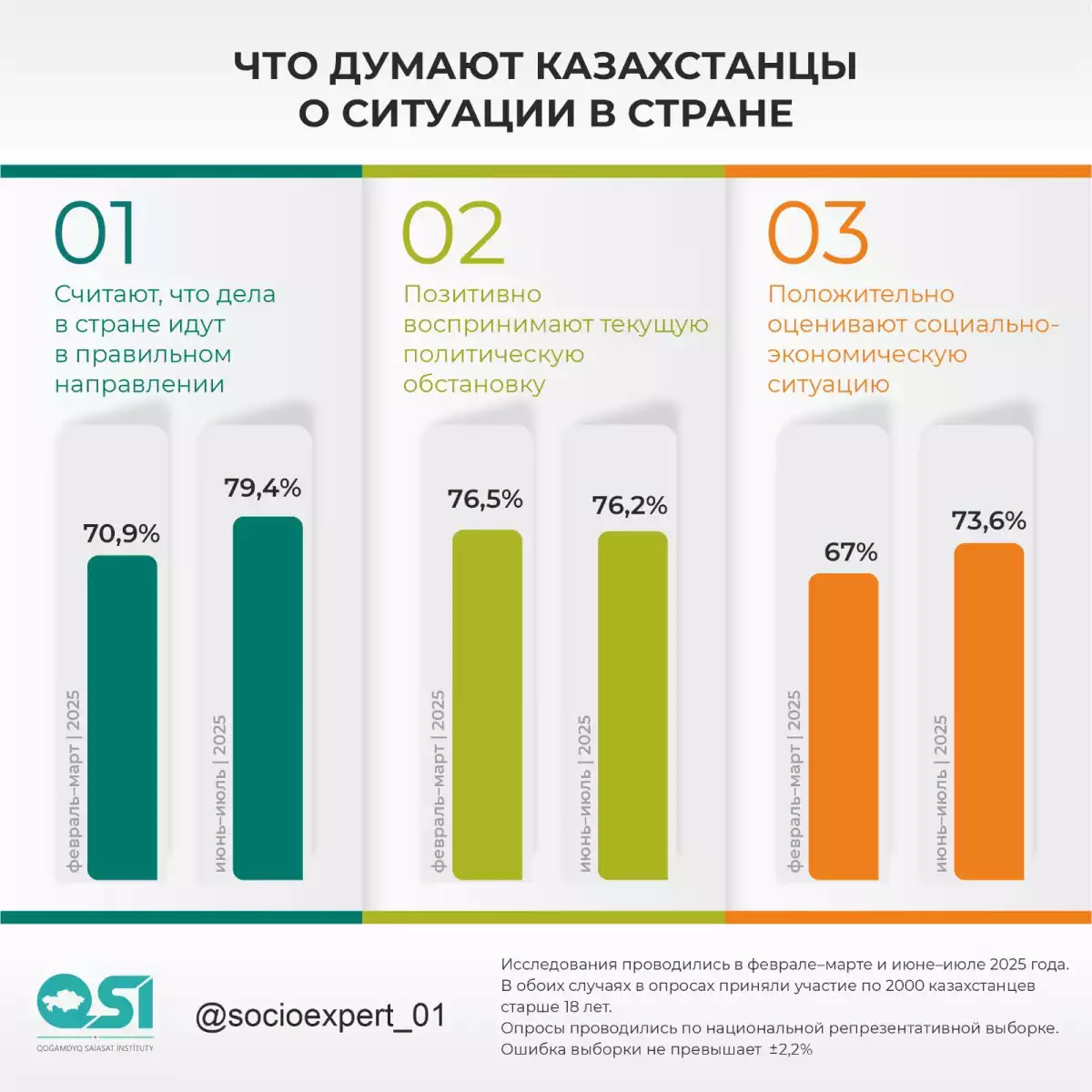 Страна движется в правильном направлении – так считают 79,4% респондентов